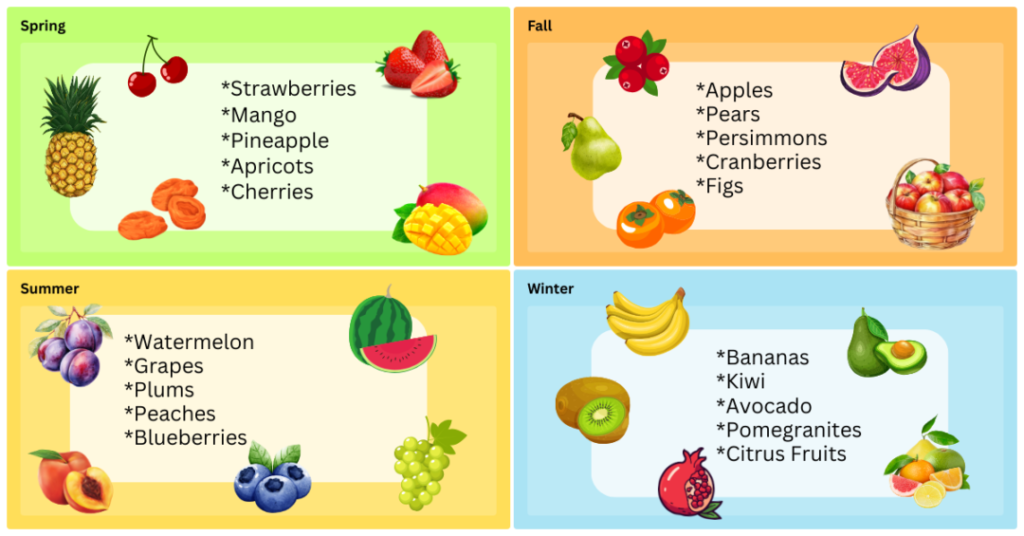 Fruit in Season Chart