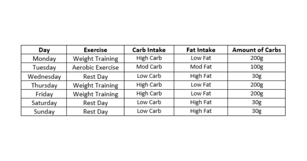 carb cycling 2 1